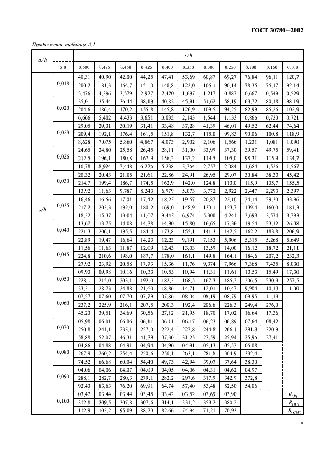 ГОСТ 30780-2002 Сосуды и аппараты стальные. Компенсаторы сильфонные и линзовые. Методы расчета на прочность (фото 12 из 33)