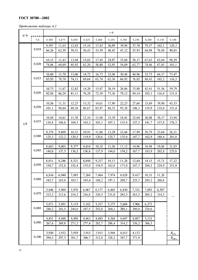 ГОСТ 30780-2002 Сосуды и аппараты стальные. Компенсаторы сильфонные и линзовые. Методы расчета на прочность (фото 25 из 33)