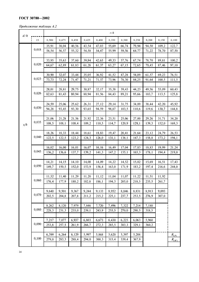 ГОСТ 30780-2002 Сосуды и аппараты стальные. Компенсаторы сильфонные и линзовые. Методы расчета на прочность (фото 27 из 33)