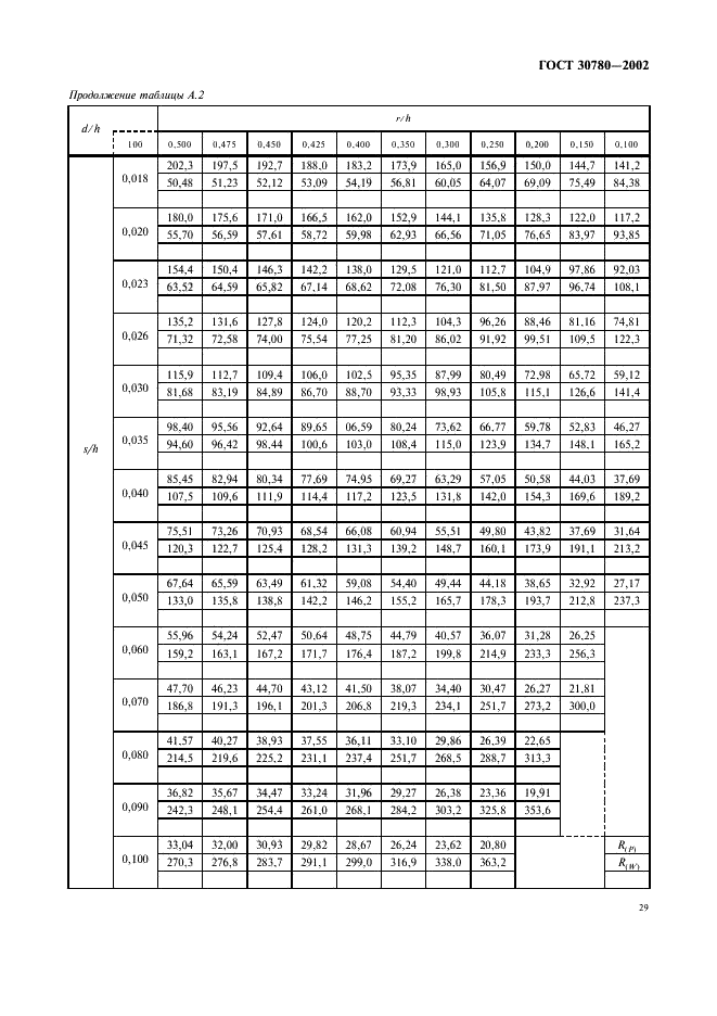 ГОСТ 30780-2002 Сосуды и аппараты стальные. Компенсаторы сильфонные и линзовые. Методы расчета на прочность (фото 32 из 33)