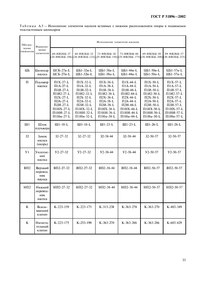 ГОСТ Р 51896-2002 Насосы скважинные штанговые. Общие технические требования (фото 36 из 47)