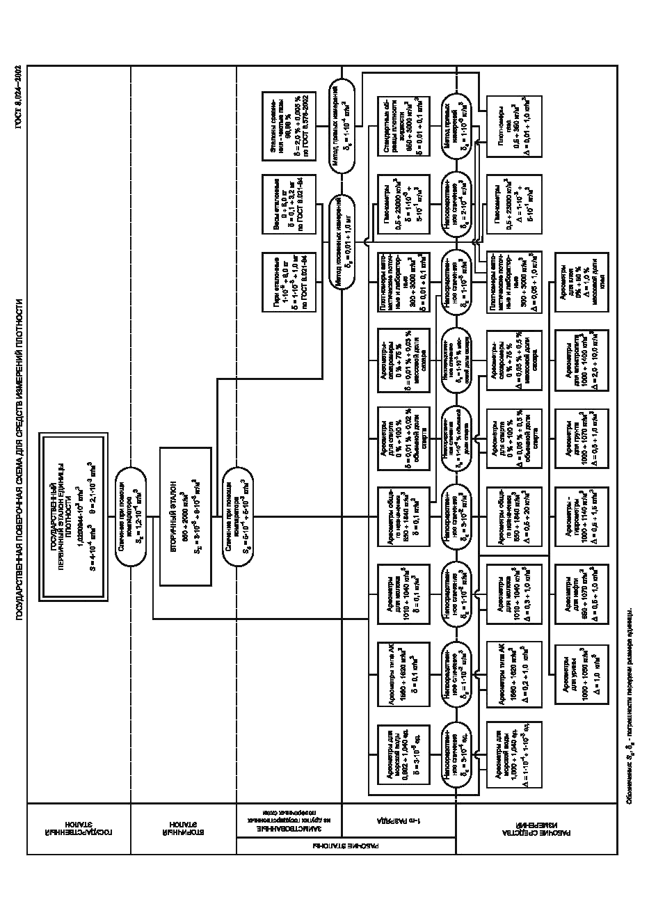 ГОСТ 8.024-2002 Государственная система обеспечения единства измерений. Государственная поверочная схема для средств измерений плотности (фото 9 из 9)