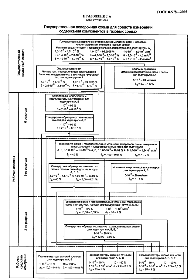 ГОСТ 8.578-2002 Государственная система обеспечения единства измерений. Государственная поверочная схема для средств измерений содержания компонентов в газовых средах (фото 21 из 21)