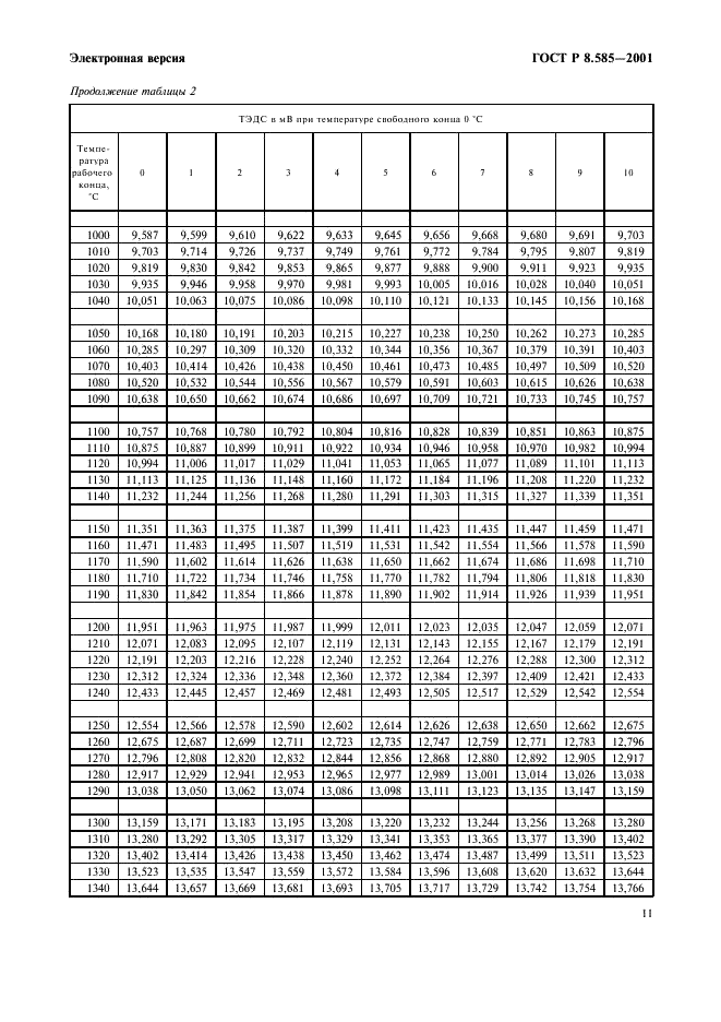 ГОСТ Р 8.585-2001 Государственная система обеспечения единства измерений. Термопары. Номинальные статические характеристики преобразования (фото 17 из 84)