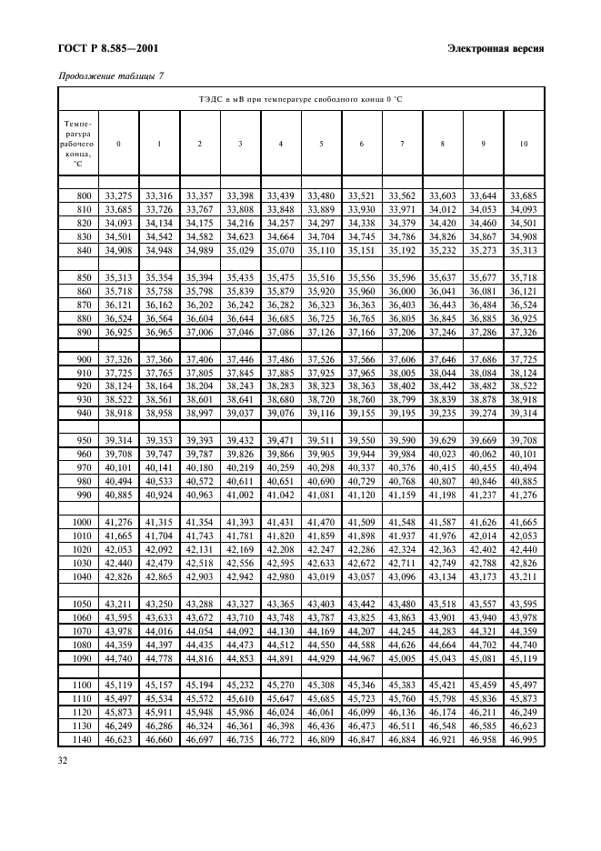ГОСТ Р 8.585-2001 Государственная система обеспечения единства измерений. Термопары. Номинальные статические характеристики преобразования (фото 38 из 84)
