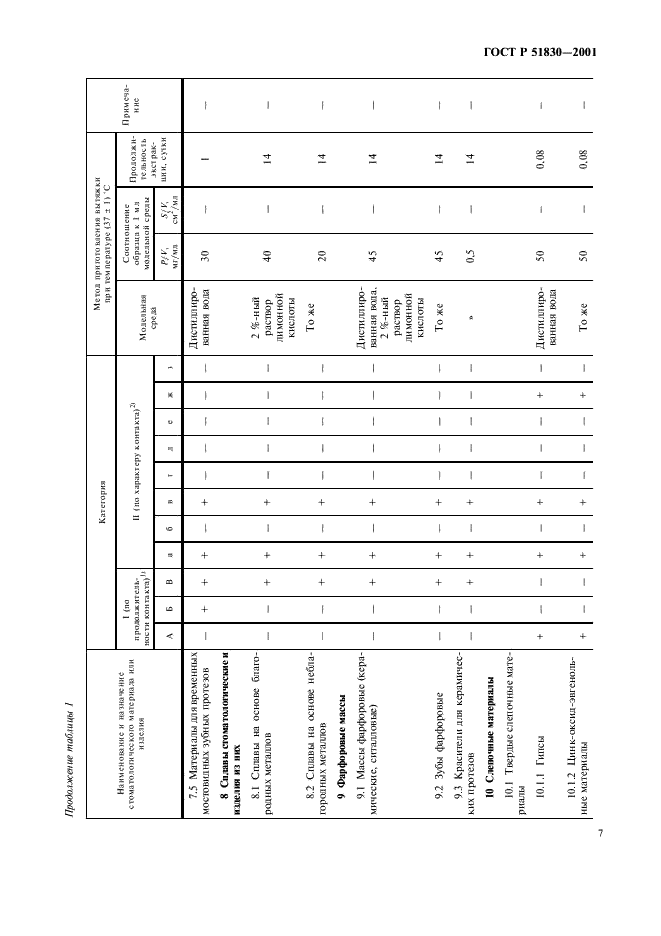 ГОСТ Р 51830-2001 Оценка биологического действия медицинских стоматологических материалов и изделий. Классификация и приготовление проб (фото 11 из 16)