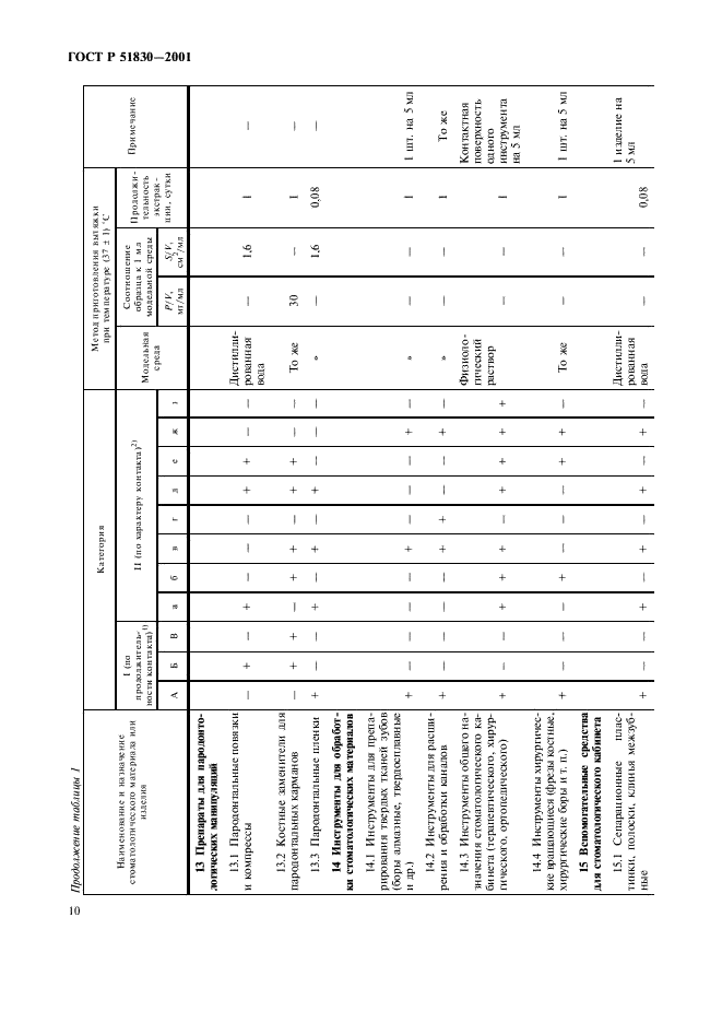 ГОСТ Р 51830-2001 Оценка биологического действия медицинских стоматологических материалов и изделий. Классификация и приготовление проб (фото 14 из 16)