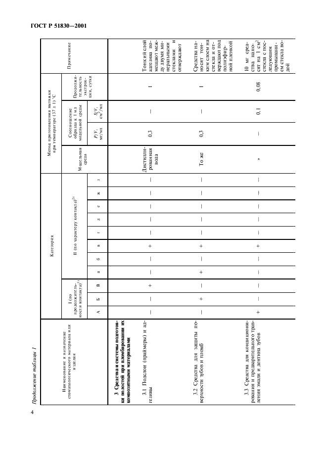 ГОСТ Р 51830-2001 Оценка биологического действия медицинских стоматологических материалов и изделий. Классификация и приготовление проб (фото 8 из 16)