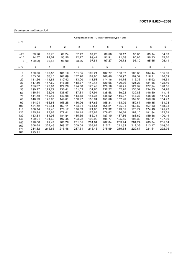 ГОСТ Р 8.625-2006 Государственная система обеспечения единства измерений. Термометры сопротивления из платины, меди и никеля. Общие технические требования и методы испытаний (фото 22 из 27)