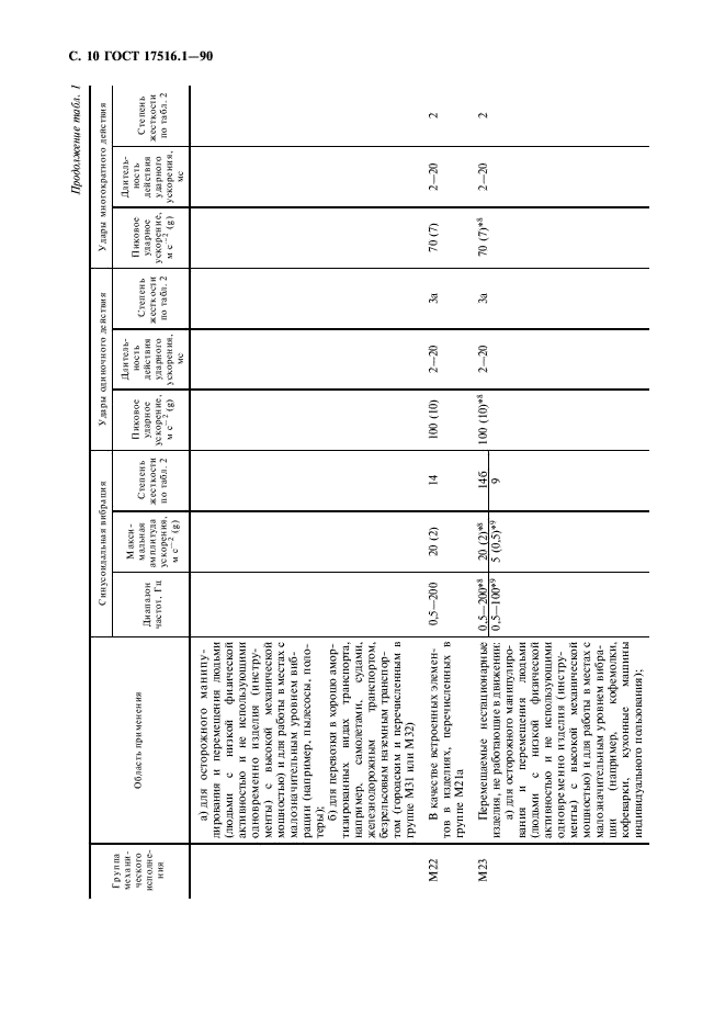ГОСТ 17516.1-90 Изделия электротехнические. Общие требования в части стойкости к механическим внешним воздействующим факторам (фото 11 из 46)
