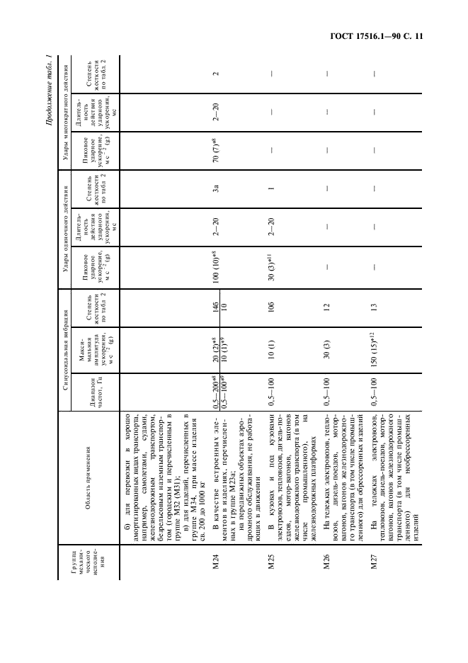 ГОСТ 17516.1-90 Изделия электротехнические. Общие требования в части стойкости к механическим внешним воздействующим факторам (фото 12 из 46)