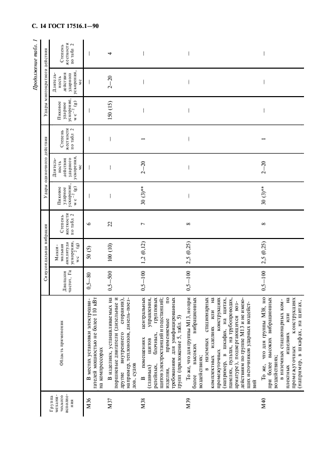 ГОСТ 17516.1-90 Изделия электротехнические. Общие требования в части стойкости к механическим внешним воздействующим факторам (фото 15 из 46)