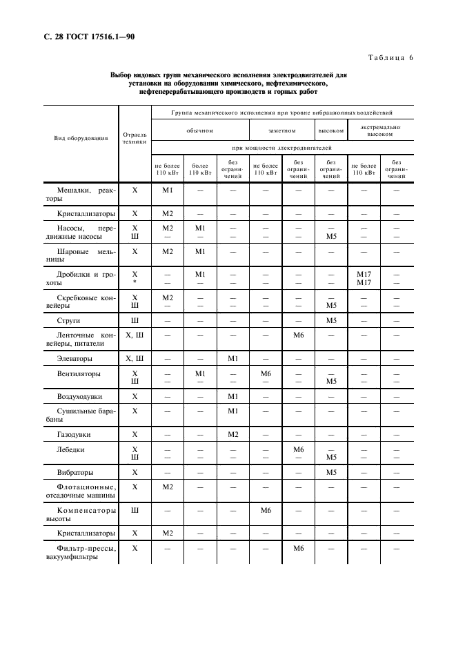 ГОСТ 17516.1-90 Изделия электротехнические. Общие требования в части стойкости к механическим внешним воздействующим факторам (фото 29 из 46)