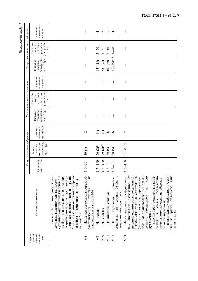 ГОСТ 17516.1-90 Изделия электротехнические. Общие требования в части стойкости к механическим внешним воздействующим факторам (фото 8 из 46)