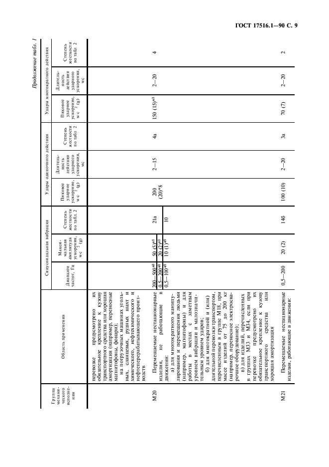 ГОСТ 17516.1-90 Изделия электротехнические. Общие требования в части стойкости к механическим внешним воздействующим факторам (фото 10 из 46)