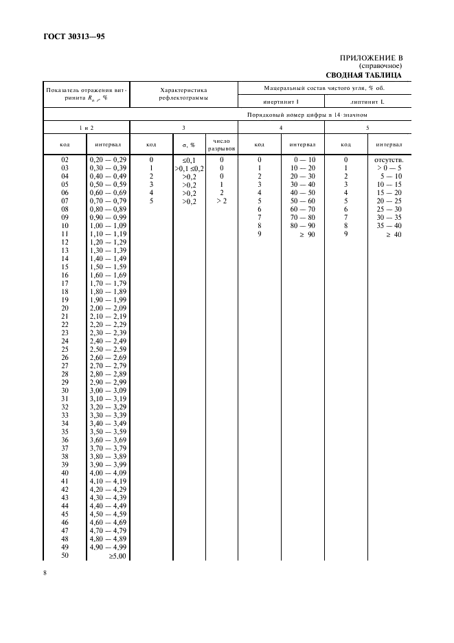ГОСТ 30313-95 Угли каменные и антрациты (Угли среднего и высокого рангов). Кодификация (фото 11 из 15)