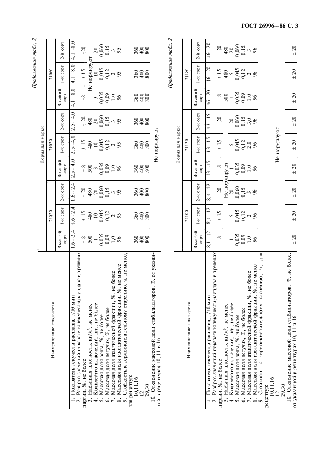 ГОСТ 26996-86 Полипропилен и сополимеры пропилена. Технические условия (фото 5 из 36)
