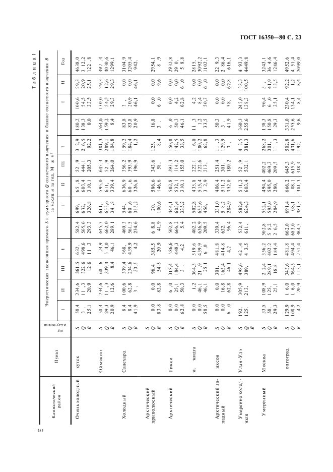 ГОСТ 16350-80 Климат СССР. Районирование и статистические параметры климатических факторов для технических целей (фото 24 из 93)