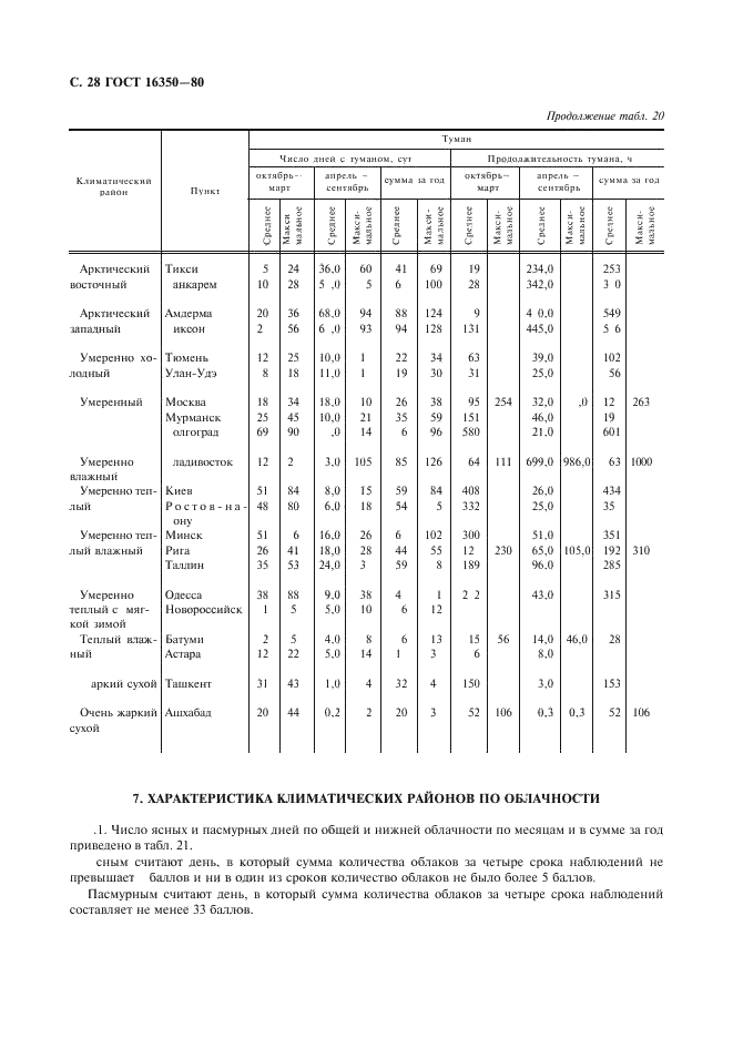 ГОСТ 16350-80 Климат СССР. Районирование и статистические параметры климатических факторов для технических целей (фото 29 из 93)