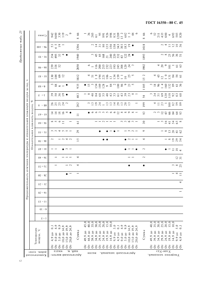ГОСТ 16350-80 Климат СССР. Районирование и статистические параметры климатических факторов для технических целей (фото 46 из 93)