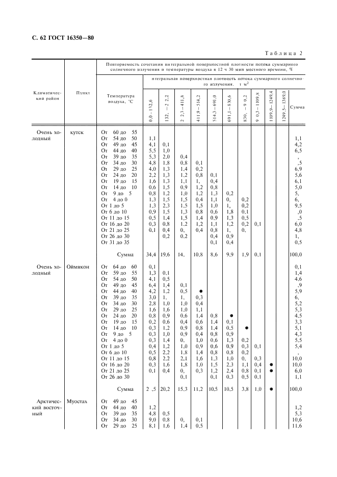 ГОСТ 16350-80 Климат СССР. Районирование и статистические параметры климатических факторов для технических целей (фото 63 из 93)