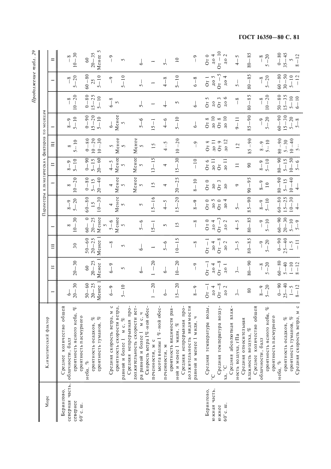 ГОСТ 16350-80 Климат СССР. Районирование и статистические параметры климатических факторов для технических целей (фото 82 из 93)