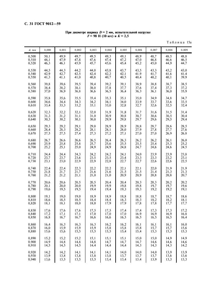ГОСТ 9012-59 Металлы. Метод измерения твердости по Бринеллю (фото 32 из 40)