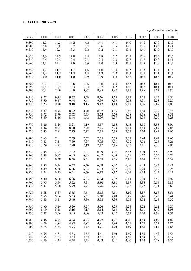 ГОСТ 9012-59 Металлы. Метод измерения твердости по Бринеллю (фото 34 из 40)