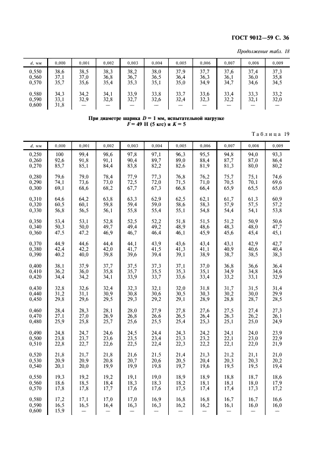 ГОСТ 9012-59 Металлы. Метод измерения твердости по Бринеллю (фото 37 из 40)