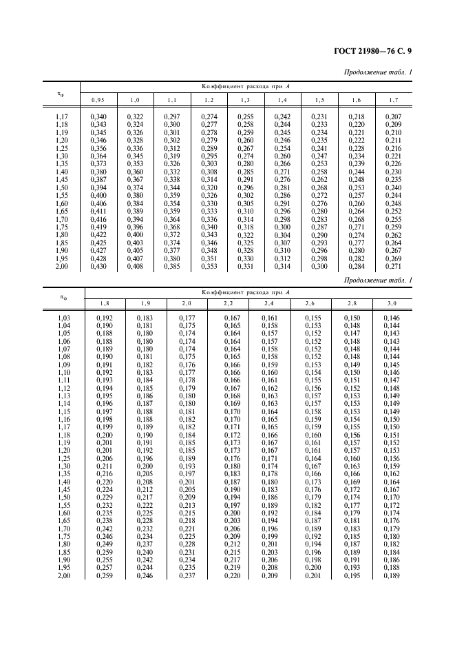 ГОСТ 21980-76 Форсунки центробежные газовые с тангенциальным входом. Номенклатура основных параметров и методы расчета (фото 10 из 22)