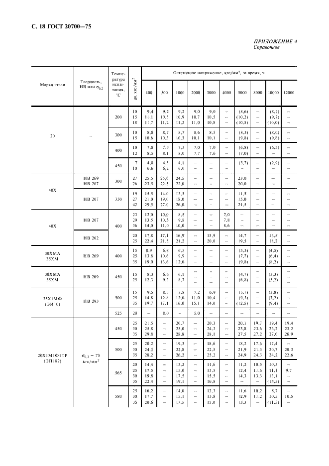 ГОСТ 20700-75 Болты, шпильки, гайки и шайбы для фланцевых и анкерных соединений, пробки и хомуты с температурой среды от 0 до 650 градусов С. Технические условия (фото 19 из 23)