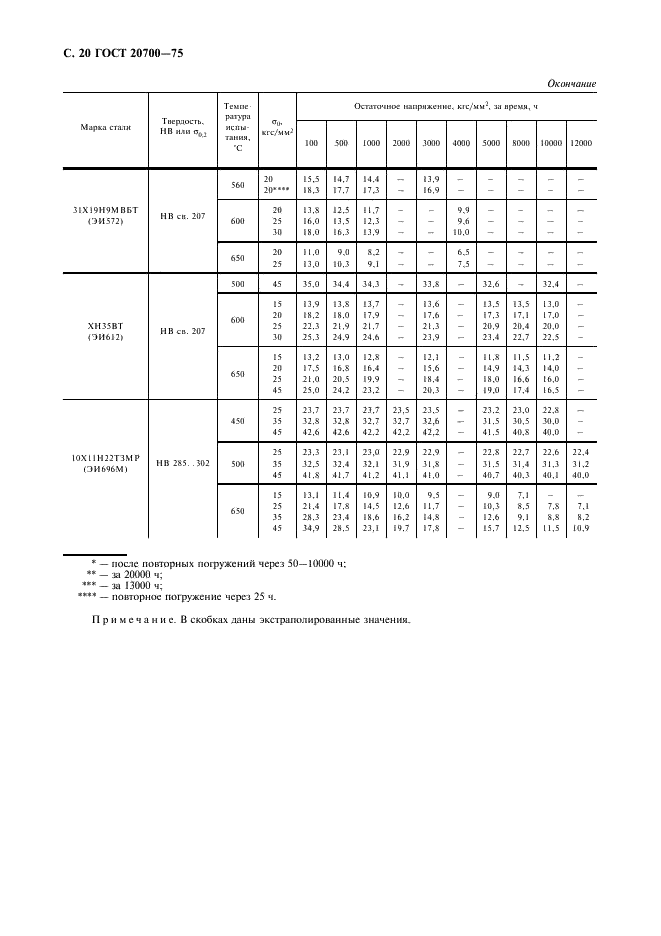 ГОСТ 20700-75 Болты, шпильки, гайки и шайбы для фланцевых и анкерных соединений, пробки и хомуты с температурой среды от 0 до 650 градусов С. Технические условия (фото 21 из 23)