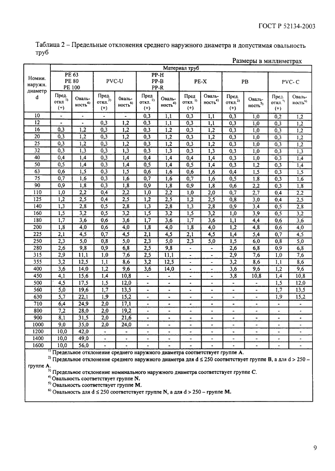 ГОСТ Р 52134-2003 Трубы напорные из термопластов и соединительные детали к ним для систем водоснабжения и отопления. Общие технические условия (фото 14 из 73)