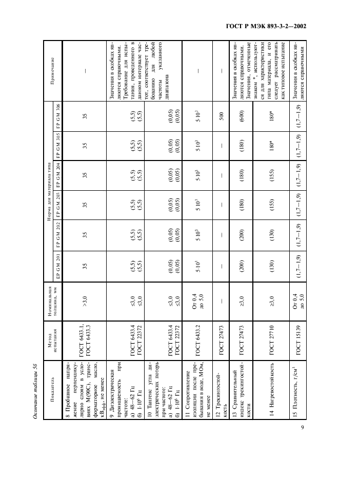 ГОСТ Р МЭК 893-3-2-2002 Материалы промышленные слоистые листовые. Технические требования к материалам на основе эпоксидной смолы. Технические условия (фото 12 из 17)