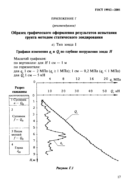 ГОСТ 19912-2001 Грунты. Методы полевых испытаний статическим и динамическим зондированием (фото 20 из 26)