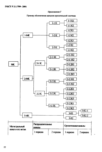 ГОСТ Р 21.1709-2001 Система проектной документации для строительства. Правила выполнения рабочей документации линейных сооружений гидромелиоративных систем (фото 25 из 29)