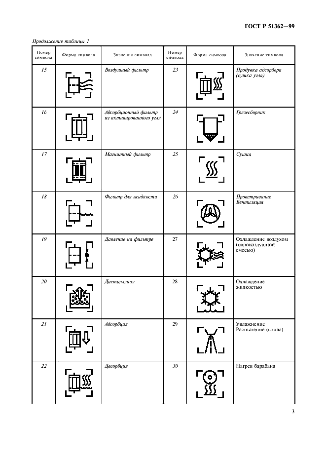 ГОСТ Р 51362-99 Машины для химической чистки одежды. Символы графические органов управления и других устройств (фото 6 из 11)