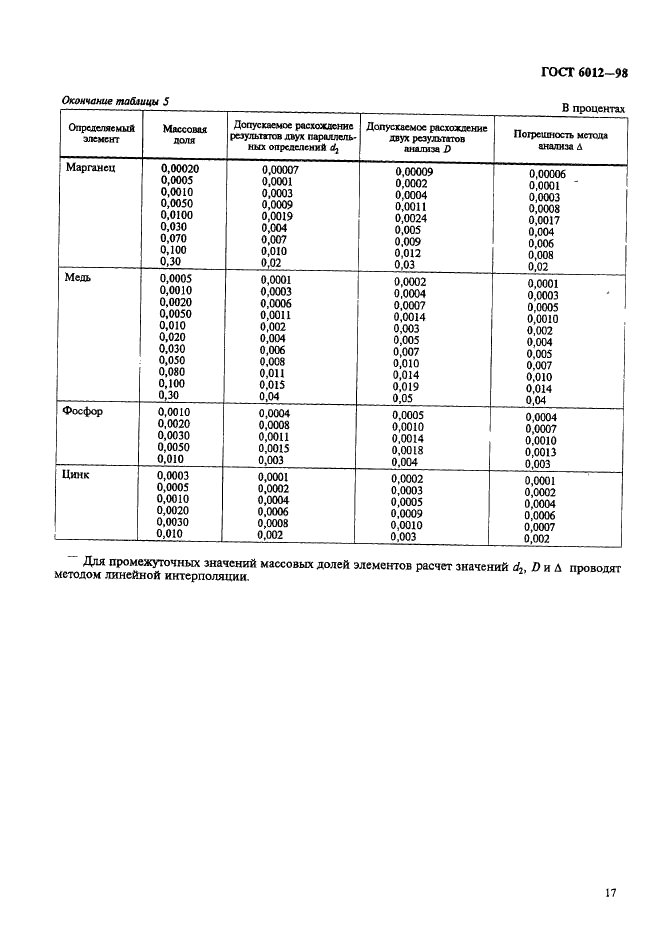 ГОСТ 6012-98 Никель. Методы химико-атомно-эмиссионного спектрального анализа (фото 20 из 26)