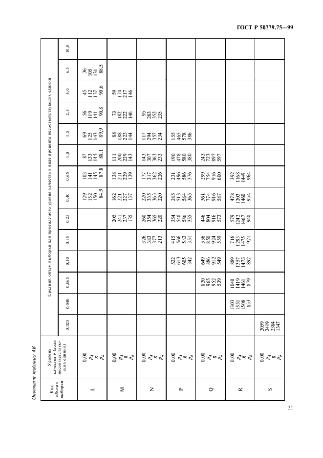 ГОСТ Р 50779.75-99 Статистические методы. Последовательные планы выборочного контроля по альтернативному признаку (фото 34 из 45)