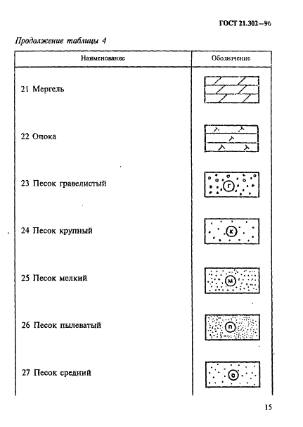 ГОСТ 21.302-96 Система проектной документации для строительства. Условные графические обозначения в документации по инженерно-геологическим изысканиям (фото 18 из 41)