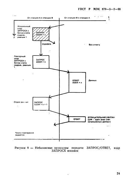 ГОСТ Р МЭК 870-5-2-95 Устройства и системы телемеханики. Часть 5. Протоколы передачи. Раздел 2. Процедуры в каналах передачи (фото 28 из 49)