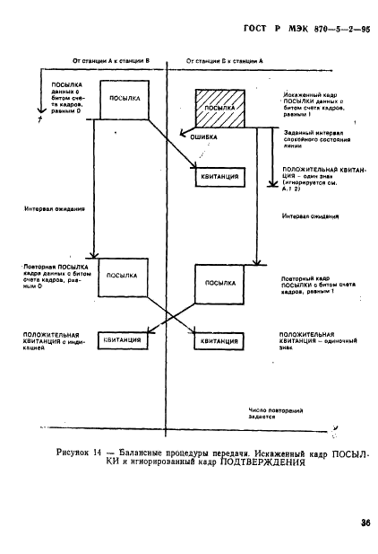 ГОСТ Р МЭК 870-5-2-95 Устройства и системы телемеханики. Часть 5. Протоколы передачи. Раздел 2. Процедуры в каналах передачи (фото 40 из 49)