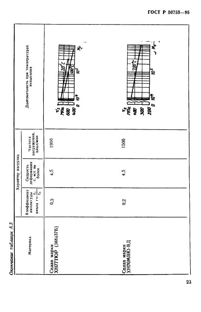 ГОСТ Р 50753-95 Пружины винтовые цилиндрические сжатия и растяжения из специальных сталей и сплавов. Общие технические условия (фото 26 из 39)