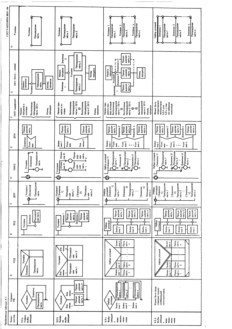 ГОСТ Р ИСО/МЭК 8631-94 Информационная технология. Программные конструктивы и условные обозначения для их представления (фото 12 из 15)