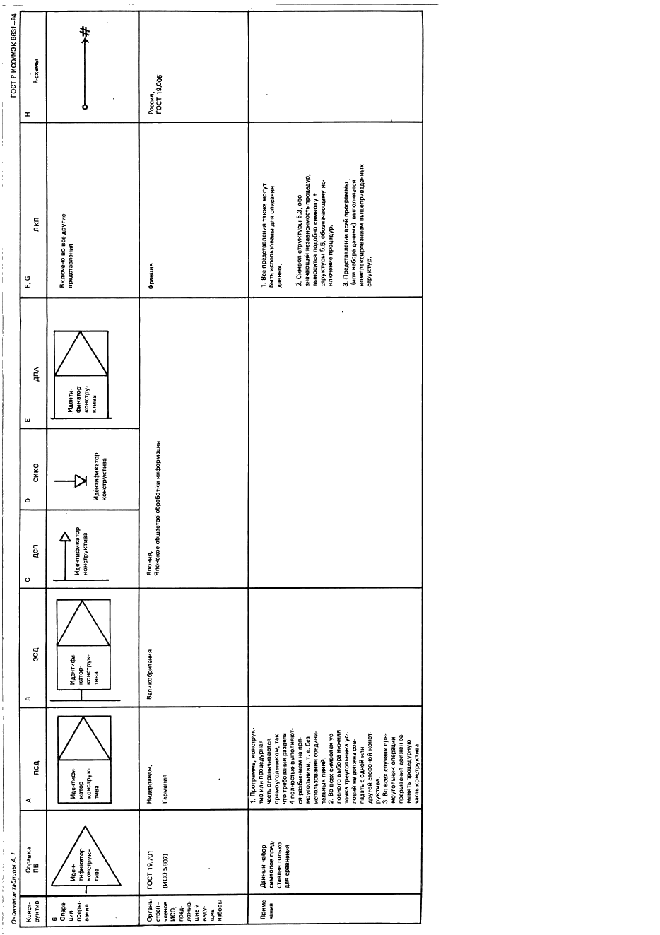 ГОСТ Р ИСО/МЭК 8631-94 Информационная технология. Программные конструктивы и условные обозначения для их представления (фото 13 из 15)