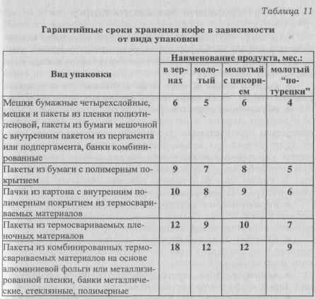 Хранения в зависимости от. Условия и сроки хранения кофе. Срок хранения кофе. Таблицы на упаковке. Виды упаковки таблица.