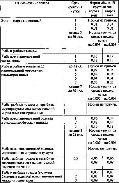 Норма естественной убыли на салаты