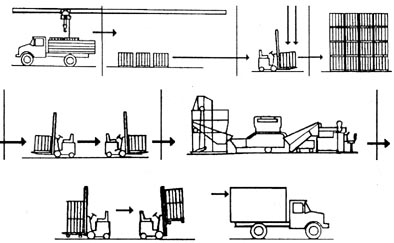 Контрольная работа по теме Определение потребности в подъемно-транспортном оборудовании оборудовании для разгрузки и перемещения товара