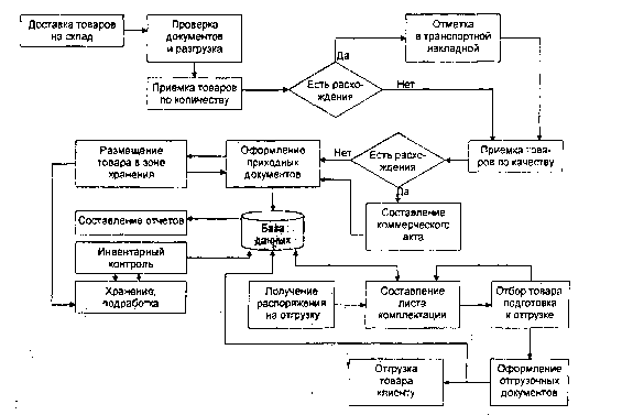 Реферат: Схема логистического процесса на складе