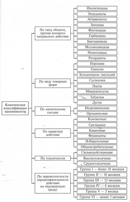 Пестициды таблица. Классификация пестицидов схема. Пестициды классификация таблица. Классификация гербицидов. Химическая классификация пестицидов таблица.